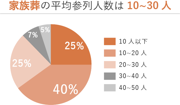 家族葬の参列人数の割合を表した円グラフ。30人以下が多数派
